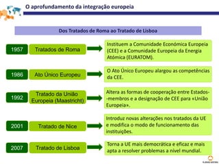 O aprofundamento da integração europeia
Dos Tratados de Roma ao Tratado de Lisboa
Tratados de Roma1957
O Ato Único Europeu alargou as competências
da CEE.Ato Único Europeu1986
Instituem a Comunidade Económica Europeia
(CEE) e a Comunidade Europeia da Energia
Atómica (EURATOM).
Altera as formas de cooperação entre Estados-
-membros e a designação de CEE para «União
Europeia».
Tratado da União
Europeia (Maastricht)
1992
Introduz novas alterações nos tratados da UE
e modifica o modo de funcionamento das
instituições.
Tratado de Nice2001
Torna a UE mais democrática e eficaz e mais
apta a resolver problemas a nível mundial.Tratado de Lisboa2007
 