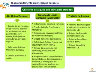 O aprofundamento da integração europeia
Ato Único Europeu Tratado da União
Europeia (Maastricht)
Tratado de Lisboa
• Criação de um mercado
único europeu, abolindo
as fronteiras internas e
permitindo a livre
circulação de pessoas,
mercadorias, serviços e
capitais;
• Reforço do Sistema
Monetário Europeu;
• Coesão económica e
social.
• Instauração da cidadania europeia;
• Criação da União Económica e
Monetária;
• Atribuição de novas competências
ao Parlamento Europeu;
• Criação do Comité das Regiões;
• Definição da Política Externa e de
Segurança Comum (PESC);
• Reforço da cooperação nos
domínios judicial, policial e
alfandegário;
• Alargamento das competências da
Comunidade em domínios como o
ambiente, a investigação e o
desenvolvimento, a cultura e a
proteção dos consumidores.
Objetivos de alguns dos principais Tratados
• Reforma das instituições
e melhoria do processo de
decisão da UE;
• Reforço da dimensão
democrática da UE;
• Reforma das políticas
internas da UE;
• Reforço da política
externa da UE.
 