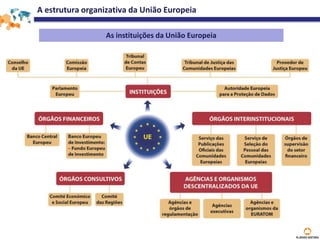 A estrutura organizativa da União Europeia
As instituições da União Europeia
 
