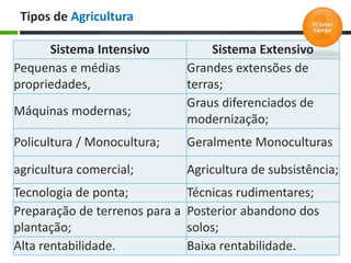 Tipos de Agricultura
Sistema Intensivo Sistema Extensivo
Pequenas e médias
propriedades,
Grandes extensões de
terras;
Máquinas modernas;
Graus diferenciados de
modernização;
Policultura / Monocultura; Geralmente Monoculturas
agricultura comercial; Agricultura de subsistência;
Tecnologia de ponta; Técnicas rudimentares;
Preparação de terrenos para a
plantação;
Posterior abandono dos
solos;
Alta rentabilidade. Baixa rentabilidade.
 