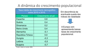 A dinâmica do crescimento populacional
Em decorrência da
acentuada queda dos
índices de natalidade
A Europa vem
apresentando baixas
taxas de crescimento
populacional.
Países Crescimento anual
Espanha 0,8
Suécia 0,4
Dinamarca 0,2
Reino Unido 0,4
Alemanha -0,1
República Tcheca 0,0
Hungria -0,3
Letônia -0,5
Bulgária -0,7
Taxa média de crescimento demográfico
entre 2010 e 2015.
Fonte: L’état du monde, 2008.
 