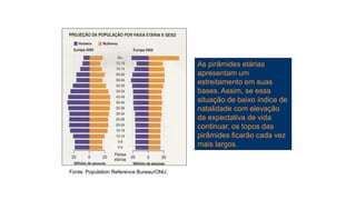 Fonte: Population Reference Bureau/ONU.
As pirâmides etárias
apresentam um
estreitamento em suas
bases. Assim, se essa
situação de baixo índice de
natalidade com elevação
da expectativa de vida
continuar, os topos das
pirâmides ficarão cada vez
mais largos.
 