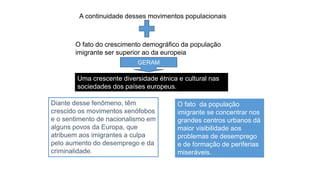 O fato da população
imigrante se concentrar nos
grandes centros urbanos dá
maior visibilidade aos
problemas de desemprego
e de formação de periferias
miseráveis.
A continuidade desses movimentos populacionais
O fato do crescimento demográfico da população
imigrante ser superior ao da europeia
Uma crescente diversidade étnica e cultural nas
sociedades dos países europeus.
GERAM
Diante desse fenômeno, têm
crescido os movimentos xenófobos
e o sentimento de nacionalismo em
alguns povos da Europa, que
atribuem aos imigrantes a culpa
pelo aumento do desemprego e da
criminalidade.
 