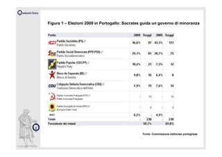 Figura 1 – Elezioni 2009 in Portogallo: Socrates guida un governo di minoranza




Altri




                                                Fonte: Commissione elettorale portoghese
 