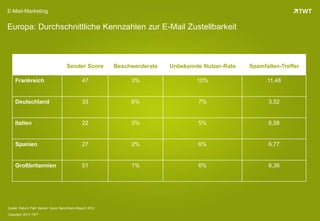 Copyright 2013 TWT
E-Mail-Marketing
Europa: Durchschnittliche Kennzahlen zur E-Mail Zustellbarkeit
Sender Score Beschwerderate Unbekannte Nutzer-Rate Spamfallen-Treffer
Frankreich 47 3% 10% 11,48
Deutschland 33 6% 7% 3,52
Italien 22 3% 5% 6,58
Spanien 27 2% 6% 6,77
Großbritannien 51 1% 6% 6,36
Quelle: Return Path Sender Score Benchmark-Report 2012
 