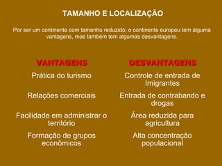 TAMANHO E LOCALIZAÇÃO
Por ser um continente com tamanho reduzido, o continente europeu tem alguma
vantagens, mas também tem algumas desvantagens.

VANTAGENS

DESVANTAGENS

Prática do turismo

Controle de entrada de
Imigrantes

Relações comerciais

Entrada de contrabando e
drogas

Facilidade em administrar o
território

Área reduzida para
agricultura

Formação de grupos
econômicos

Alta concentração
populacional

 