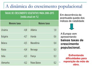 A dinâmica do crescimento populacionalEm decorrência da acentuada queda dos índices de natalidadeA Europa vem apresentando baixas taxas de crescimento populacional.Enfrentando dificuldades para reposição da mão de obra.