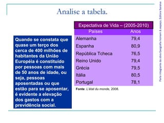 ParteintegrantedaobraGeografiahomem&espaço,EditoraSaraiva
Quando se constata que
quase um terço dos
cerca de 400 milhões de
habitantes da União
Européia é constituído
por pessoas com mais
de 50 anos de idade, ou
seja, pessoas
aposentadas ou que
estão para se aposentar,
é evidente a elevação
dos gastos com a
previdência social.
Fonte: L’état du monde, 2008.
Países Anos
Alemanha 79,4
Espanha 80,9
República Tcheca 76,5
Reino Unido 79,4
Grécia 79,5
Itália 80,5
Portugal 78,1
Expectativa de Vida – (2005-2010)
Analise a tabela.
 