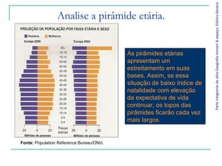 ParteintegrantedaobraGeografiahomem&espaço,EditoraSaraiva
Analise a pirâmide etária.
Fonte: Population Reference Bureau/ONU.
As pirâmides etárias
apresentam um
estreitamento em suas
bases. Assim, se essa
situação de baixo índice de
natalidade com elevação
da expectativa de vida
continuar, os topos das
pirâmides ficarão cada vez
mais largos.
 