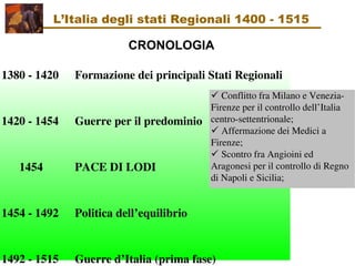 1380 ­ 1420  Formazione dei principali Stati Regionali 
1420 ­ 1454 Guerre per il predominio
      1454 PACE DI LODI
1454 ­ 1492 Politica dell’equilibrio
1492 ­ 1515 Guerre d’Italia (prima fase)
 Conflitto fra Milano e Venezia­
Firenze per il controllo dell’Italia 
centro­settentrionale;
 Affermazione dei Medici a 
Firenze;
 Scontro fra Angioini ed 
Aragonesi per il controllo di Regno 
di Napoli e Sicilia;
CRONOLOGIA
L’Italia degli stati Regionali 1400 - 1515
 