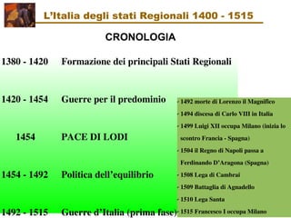 1380 ­ 1420  Formazione dei principali Stati Regionali 
1420 ­ 1454 Guerre per il predominio
      1454 PACE DI LODI
1454 ­ 1492 Politica dell’equilibrio
1492 ­ 1515 Guerre d’Italia (prima fase)
✔ 1492 morte di Lorenzo il Magnifico
✔ 1494 discesa di Carlo VIII in Italia
✔ 1499 Luigi XII occupa Milano (inizia lo 
scontro Francia ­ Spagna)
✔ 1504 il Regno di Napoli passa a 
Ferdinando D’Aragona (Spagna)
✔ 1508 Lega di Cambrai
✔ 1509 Battaglia di Agnadello
✔ 1510 Lega Santa
✔ 1515 Francesco I occupa Milano
CRONOLOGIA
L’Italia degli stati Regionali 1400 - 1515
 