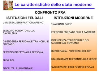 Le caratteristiche dello stato moderno
CONFRONTO FRA
UNIVERSALISMO-PARTICOLARISMO
ESERCITO FONDATO SULLA
CAVALLERIA
DIPENDENZA PERSONALE TRA NOBILI E
SOVRANO
SERVIZIO DIRETTO ALLA PERSONA
PRIVILEGI
FISCALITÁ RUDIMENTALE
ISTITUZIONI FEUDALI
“NAZIONALISMO”
ESERCITO FONDATO SULLA FANTERIA
DIPENDENZA TERRITORIALE DEI
SUDDITI DAL SOVRANO
BUROCRAZIA - ”UFFICIALI DEL RE”
UGUAGLIANZA DI FRONTE ALLA LEGGE
SVILUPPO DEI PRIMI SISTEMI FISCALI
ISTITUZIONI MODERNE
 