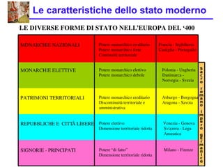 Le caratteristiche dello stato moderno
LE DIVERSE FORME DI STATO NELL’EUROPA DEL ‘400
MONARCHIE NAZIONALI
MONARCHIE ELETTIVE
PATRIMONI TERRITORIALI
REPUBBLICHE E  CITTÀ LIBERE
SIGNORIE ­ PRINCIPATI
Potere monarchico elettivo
Potere monarchico debole
Potere monarchico ereditario
Potere monarchico forte
Continuità territoriale
Potere monarchico ereditario
Discontinuità territoriale e
amministrativa
Potere elettivo
Dimensione territoriale ridotta
Potere “di fatto”
Dimensione territoriale ridotta
Francia ­ Inghilterra
Castiglia ­ Portogallo
Polonia ­ Ungheria
Danimarca ­
Norvegia ­ Svezia
Asburgo ­ Borgogna
Aragona ­ Savoia
Venezia ­ Genova
Svizzera ­ Lega
Anseatica
Milano ­ Firenze
S
a
c
r
o
r
o
m
a
n
o
i
m
p
e
r
o
g
E
r
m
a
n
i
c
o
 