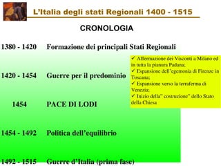 1380 ­ 1420  Formazione dei principali Stati Regionali 
1420 ­ 1454 Guerre per il predominio
      1454 PACE DI LODI
1454 ­ 1492 Politica dell’equilibrio
1492 ­ 1515 Guerre d’Italia (prima fase)
 Affermazione dei Visconti a Milano ed 
in tutta la pianura Padana;
 Espansione dell’egemonia di Firenze in 
Toscana;
 Espansione verso la terraferma di 
Venezia;
 Inizio della” costruzione” dello Stato 
della Chiesa
CRONOLOGIA
L’Italia degli stati Regionali 1400 - 1515
 