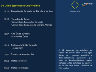 A UE baseia-se nos princípios do
Estado de direito: toda a sua ação
deriva de tratados voluntária e
democraticamente aprovados por
todos os Estados-Membros. Nesses
tratados, estão definidos os objetivos
da UE nos seus muitos domínios de
intervenção.
1952 Comunidade Europeia do Carvão e do Aço
Tratados de Roma:
Comunidade Económica Europeia
Comunidade Europeia da Energia Atómica
1958
1987 Acto Único Europeu:
O Mercado Único
1993 Tratado da União Europeia
- Maastricht
1999 Tratado de Amesterdão
2003 Tratado de Nice
2009 Tratado de Lisboa
Da União Económica à União Política
A EUROPA HOJE
 