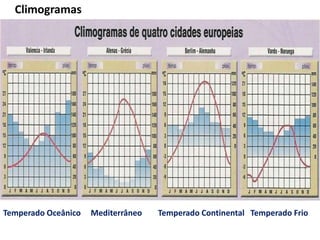 Climogramas
Temperado Oceânico Mediterrâneo Temperado Continental Temperado Frio
 