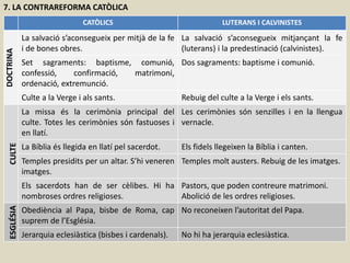 7. LA CONTRAREFORMA CATÒLICA
CATÒLICS LUTERANS I CALVINISTES
DOCTRINA
La salvació s’aconsegueix per mitjà de la fe
i de bones obres.
La salvació s’aconsegueix mitjançant la fe
(luterans) i la predestinació (calvinistes).
Set sagraments: baptisme, comunió,
confessió, confirmació, matrimoni,
ordenació, extremunció.
Dos sagraments: baptisme i comunió.
Culte a la Verge i als sants. Rebuig del culte a la Verge i els sants.
CULTE
La missa és la cerimònia principal del
culte. Totes les cerimònies són fastuoses i
en llatí.
Les cerimònies són senzilles i en la llengua
vernacle.
La Bíblia és llegida en llatí pel sacerdot. Els fidels llegeixen la Bíblia i canten.
Temples presidits per un altar. S’hi veneren
imatges.
Temples molt austers. Rebuig de les imatges.
Els sacerdots han de ser cèlibes. Hi ha
nombroses ordres religioses.
Pastors, que poden contreure matrimoni.
Abolició de les ordres religioses.
ESGLÉSIA
Obediència al Papa, bisbe de Roma, cap
suprem de l’Església.
No reconeixen l’autoritat del Papa.
Jerarquia eclesiàstica (bisbes i cardenals). No hi ha jerarquia eclesiàstica.
 