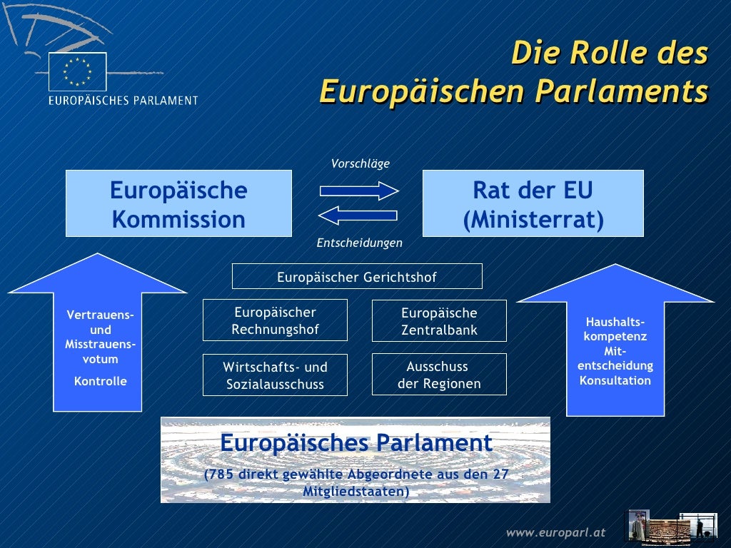 Das Europäische Parlament Das Europäische Parlament