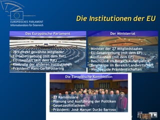 Die Institutionen der EU 27 Kommissare Planung und Ausführung der Politiken Gesetzesinitiativen Präsident: José Manuel  Dur ã o Barroso Minister der 27 Mitgliedstaaten EU-Gesetzgebung (mit dem EP) EU-Haushalt (mit dem EP) Beschlüsse im Bereich Außenpolitik Beschlüsse im Bereich Landwirtschaft Wechselnde Präsidentschaften 785 direkt gewählte Mitglieder EU-Gesetzgebung (mit dem Rat) EU-Haushalt (mit dem Rat) Kontrolle der anderen Institutionen Präsident: Hans-Gert Pöttering Die Europäische Kommission Der Ministerrat Das  Europäische Parlament 