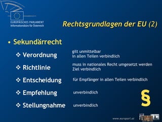 Rechtsgrundlagen der EU  (2) Sekundärrecht Verordnung Richtlinie Entscheidung Empfehlung Stellungnahme § gilt unmittelbar in allen Teilen verbindlich muss in nationales Recht umgesetzt werden Ziel verbindlich für Empfänger in allen Teilen verbindlich unverbindlich unverbindlich 