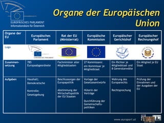 Organe der Europäischen Union Prüfung der Einnahmen und der Ausgaben der EU Wahrung des Europarechts Rechtsprechung Vorlage der Gesetzesentwürfe  Hüterin der Verträge Durchführung der Gemeinschafts-politiken Beschlussorgan der Europapolitik Abstimmung der Wirtschaftspolitik der EU Staaten Haushalt;  Demokratische  Kontrolle; Gesetzgebung Aufgaben Ein Mitglied je EU Staat Ein Richter je Mitgliedstaat und 8 Generalanwälte 27 Kommissare: ein Kommissar je Mitgliedstaat Fachminister aller Mitgliedstaaten 785 Europaabgeordnete Zusammen-setzung Logo Europäischer Rechnungshof Europäischer Gerichtshof Europäische Kommission Rat der EU (Ministerrat) Europäisches Parlament Organe der EU 