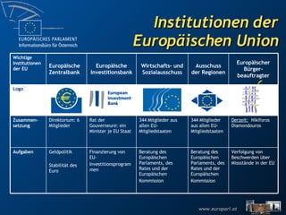 Institutionen der Europäischen Union Verfolgung von Beschwerden über Missstände in der EU Beratung des Europäischen Parlaments, des Rates und der Europäischen Kommission Beratung des Europäischen Parlaments, des Rates und der Europäischen Kommission Finanzierung von EU- Investitionsprogrammen Geldpolitik Stabilität des Euro Aufgaben Derzeit:   Nikiforos Diamondouros 344 Mitglieder aus allen EU-Mitgliedstaaten 344 Mitglieder aus allen EU-Mitgliedstaaten Rat der Gouverneure: ein Minister je EU Staat Direktorium: 6 Mitglieder Zusammen- setzung Logo Europäischer Bürger-beauftragter Ausschuss der Regionen Wirtschafts- und Sozialausschuss Europäische Investitionsbank Europäische Zentralbank Wichtige Institutionen der EU 