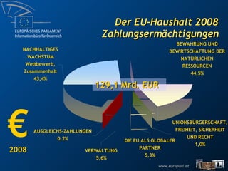 Der EU-Haushalt 2008  Zahlungsermächtigungen   € 2008 129,1 Mrd. EUR 