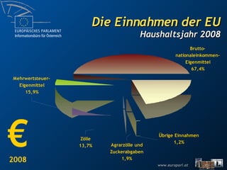 Die Einnahmen der EU Haushaltsjahr 2008 € 2008 