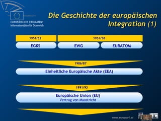 Die Geschichte der europäischen Integration  (1) EGKS 1957/58 1986/87 1991/93 Einheitliche Europäische Akte (EEA) Europäische Union (EU) Vertrag von Maastricht 1951/52 EWG EURATOM 