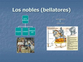 Los nobles (bellatores)
           ALTA
                              BAJA NOBLEZA
          NOBLEZA

                              CABALLEROS




                    MARQUE-
 DUQUES   CONDES
                      SES
 