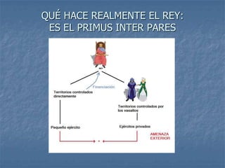 QUÉ HACE REALMENTE EL REY:
 ES EL PRIMUS INTER PARES
 