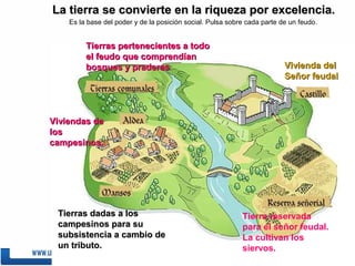 La tierra se convierte en la riqueza por excelencia.La tierra se convierte en la riqueza por excelencia.
Es la base del poder y de la posición social. Pulsa sobre cada parte de un feudo.
Vivienda delVivienda del
Señor feudalSeñor feudal
Tierra reservada
para el señor feudal.
La cultivan los
siervos.
Tierras dadas a losTierras dadas a los
campesinos para sucampesinos para su
subsistencia a cambio desubsistencia a cambio de
un tributo.un tributo.
Viviendas deViviendas de
loslos
campesinos.campesinos.
Tierras pertenecientes a todoTierras pertenecientes a todo
el feudo que comprendíanel feudo que comprendían
bosques y praderasbosques y praderas
 