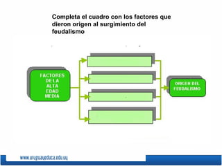 Completa el cuadro con los factores que
dieron origen al surgimiento del
feudalismo
 