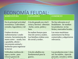 ECONOMÍA FEUDAL:AGRICULTURA GANADERÍA COMERCIO
Era la principal actividad
económica. Cultivaban(
cereales, legumbres y vid
)
Cría de ganado era vital (
ovino y bovino) obtenían
: leche, carne, pieles y
lana.
No fue relevante en el
feudalismo . Se vendían
los productos en las
ferias y mercados locales
Usaban técnicas
rudimentarias ( arado
romano, herramientas de
mano como - azada, hoz
y guadaña, abono –
excremento animal y
barbecho-para regenerar
la tierra)
Se usaban bueyes para
tirar de carros y arados .
Las familias criaban aves
de corral y cerdos .
Las rutas marítimas:
aumentaron las ferias
comerciales y adquirieron
relevancia .
Utilizaban molinos de :
agua y aceite , para
triturar granos de
Cría de caballos era
fundamental para la
guerra .
Loa productos eran ( vino,
sal, los tejidos , tipos de
pescado, cereales y útiles
 