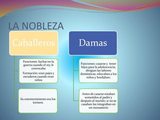 LA NOBLEZA
Caballeros
Funciones: luchar en la
guerra cuando el rey le
convocaba
Formación: eran pajes y
escuderos cuando eran
niños
Su entretenimiento era los
torneos
Damas
Funciones: casarse y tener
hijos para la adolescencia;
dirigían las labores
domésticas, educaban a los
niños y bordaban;
Antes de casarse estaban
sometidos al padre y
después al marido; si no se
casaban las integraban en
un monasterio
 