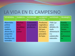 LA VIDA EN EL CAMPESINO
VIVIENDA: FAMILIA: ECONOMÍ
A :
ALIMENT
ACIÓN:
SANIDAD: TRABAJO:
Materiales
pobres
como(
madera,
abono etc..)
pequeños
vivían en
familias con
animales
Muchos
hijos
ayudaban
a las
tareas
Consumían
sus propios
productos
Productos
vegetales y
derivados
del pan.
Carnes y
pescados
de lujos
Vida (40
años)
debido a la
mala
alimentació
n y
catástrofes
naturales
Familia
trabajaba
en tierras.
Tenían
herramient
as
rudimentar
ias
 