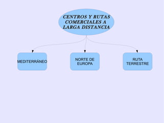 CENTROS Y RUTAS
                COMERCIALES A
               LARGA DISTANCIA




                   NORTE DE         RUTA
MEDITERRÁNEO
                    EUROPA       TERRESTRE
 
