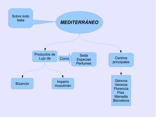 Sobre todo
  Italia
                            MEDITERRÁNEO




             Productos de            Seda
                Lujo de     Como   Especias    Centros
                                   Perfumes   principales




                         Imperio               Génova
  Bizancio                                     Venecia
                        musulmán
                                              Florencia
                                                Pisa
                                               Marsella
                                              Barcelona
 