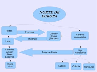 NORTE DE
                         EUROPA



Tejidos
           Exportan
                               Gante y                Centros
                                Brujas              comerciales
             Importan         (Flandes)
Lana


Cereales                                               Liga
 Ámbar                  Traen de Rusia               Hanseática
 Pieles
Esclavos


  Hierro
   vino                                   Lübeck   Colonia   Hamburgo
 