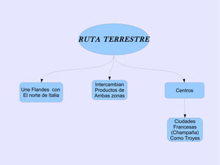 RUTA TERRESTRE




                         Intercambian
Une Flandes con          Productos de     Centros
 El norte de Italia      Ambas zonas




                                         Ciudades
                                         Francesas
                                        (Champaña)
                                        Como Troyes
 
