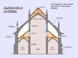 Ad Triangulum: nave central
               más ancha y alta que las
ALZADO DE LA   laterales

CATEDRAL
 
