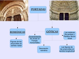 PORTADAS




ROMÁNICAS                           GÓTICAS         Las estatuas
                                                    De jambas y
                  Ornamentación                    Parteluz llevan
                   Se divide en                         dosel
                     Franjas
Figuras de las
                   horizontales
arquivoltas en
 sentido radial
                                                 Las figuras de
                             Decoración        las arquivoltas en
                              narrativa       sentido longitudinal
 