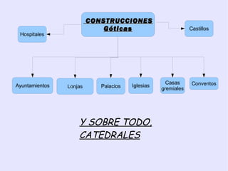 CONSTRUCCIONES
                             Góticas                          Castillos
 Hospitales




                                                    Casas      Conventos
Ayuntamientos   Lonjas      Palacios   Iglesias
                                                  gremiales




                    Y SOBRE TODO,
                    CATEDRALES
 