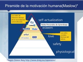 Piramide de la motivación humana(Maslow)*
*Según Dolors Reig http://www.dreig.eu/caparazon/
 