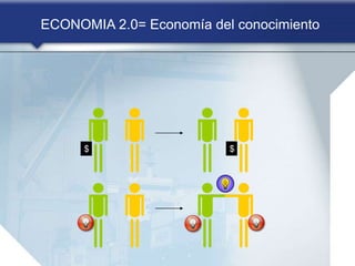 ECONOMIA 2.0= Economía del conocimiento
$ $
 