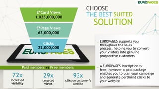SOLUTION
CHOOSE
THE BEST SUITED
_ EUROPAGES supports you
throughout the sales
process, helping you to convert
your visitors into genuine
prospective customers
_ A EUROPAGES inscription is
free, however a paid package
enables you to plan your campaign
and generate pertinent clicks to
your website
Clicks
22,000,000
72x
increased
visibility
29x
targeted
views
93x
cliks on customer’s
website
E*Card Views
1,025,000,000
E*Page Views
63,000,000
4 Paid members vs Free members
 