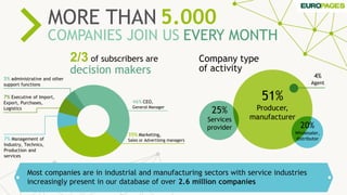 Looking for all kind
of B2B products
and services
Number of
searches
performed by visitors
- breakdown of main
activity sectors
5.000MORE THAN
COMPANIES JOIN US EVERY MONTH
Most companies are in industrial and manufacturing sectors with service industries
increasingly present in our database of over 2.6 million companies
Company type
of activity
51%
Producer,
manufacturer
25%
Services
provider 20%
Wholesaler,
distributor
4%
Agent
46% CEO,
General Manager
35% Marketing,
Sales or Advertising managers
7% Executive of Import,
Export, Purchases,
Logistics
7% Management of
Industry, Technics,
Production and
services
5% administrative and other
support functions
2/3 of subscribers are
decision makers
 