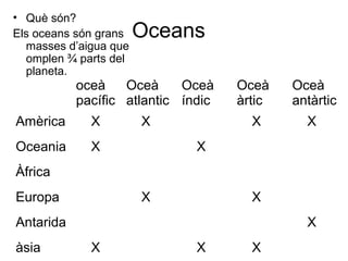 Oceans
• Què són?
Els oceans són grans
masses d’aigua que
omplen ¾ parts del
planeta.
oceà
pacífic
Oceà
atlantic
Oceà
índic
Oceà
àrtic
Oceà
antàrtic
Amèrica X X X X
Oceania X X
Àfrica
Europa X X
Antarida X
àsia X X X
 