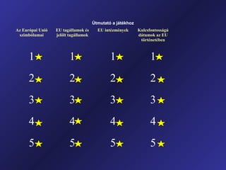 Az Európai Unió
szimbólumai
EU tagállamok és
jelölt tagállamok
EU intézmények Kulcsfontosságú
dátumok az EU
történetében
1 1 1 1
2 2 2 2
3 3 3 3
4 4 4 4
5 5 5 5
Útmutató a játékhoz
 