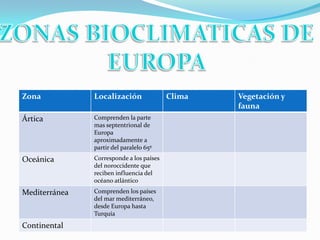 Zona

Localización

Ártica

Comprenden la parte
mas septentrional de
Europa
aproximadamente a
partir del paralelo 65º

Oceánica

Corresponde a los países
del noroccidente que
reciben influencia del
océano atlántico

Mediterránea

Comprenden los países
del mar mediterráneo,
desde Europa hasta
Turquía

Continental

Clima

Vegetación y
fauna

 